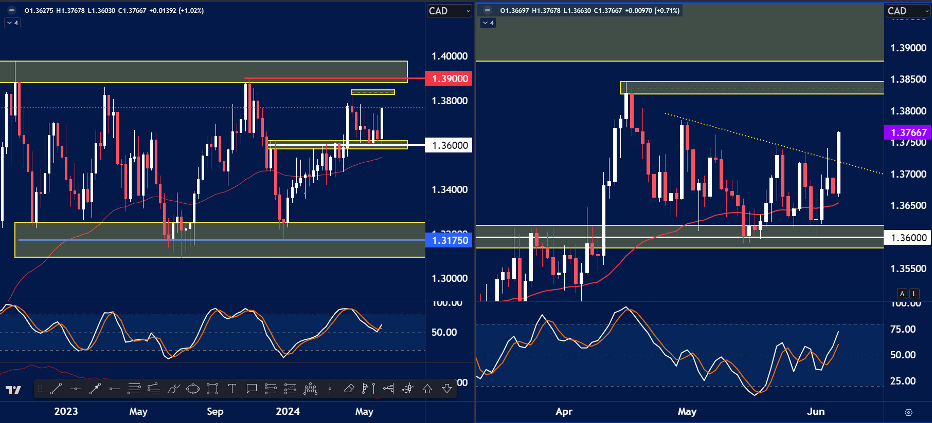 USDCAD analysis for June 10