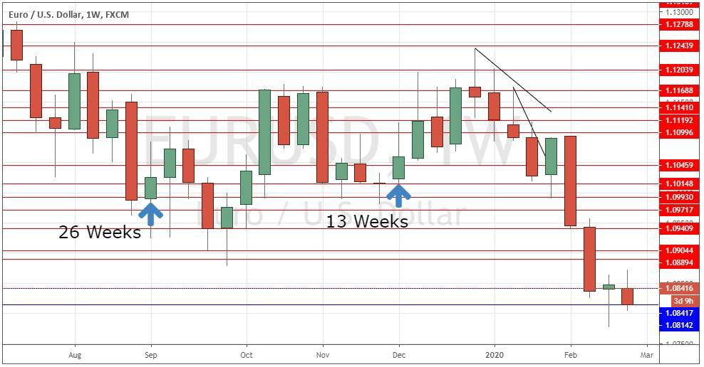 weekly time frame showing 13 to 26 weeks