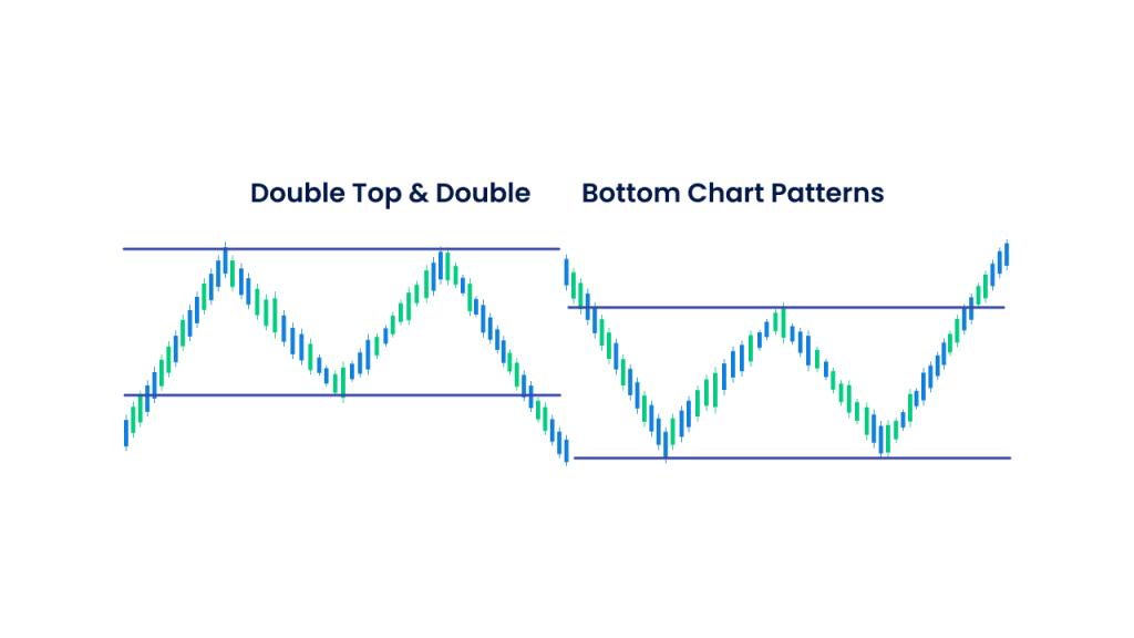 Double top double bottom chart pattern