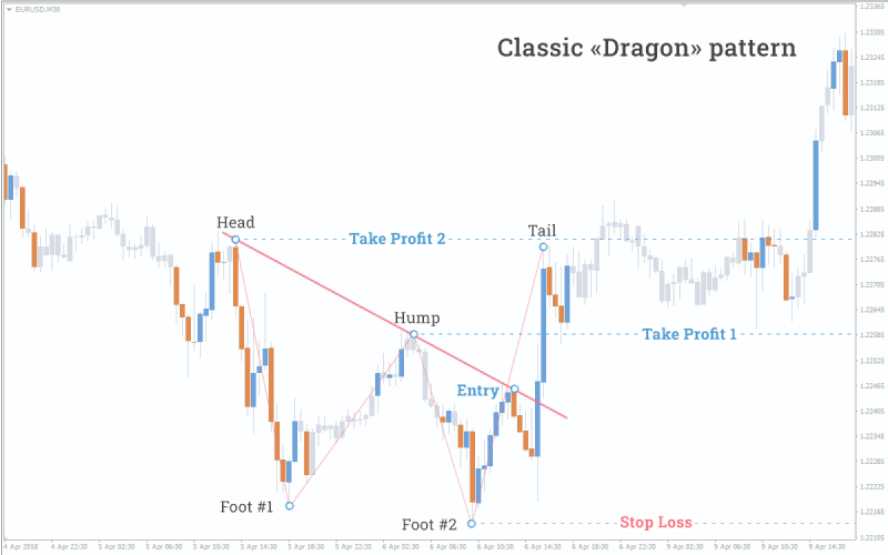 classic dragon pattern in trading