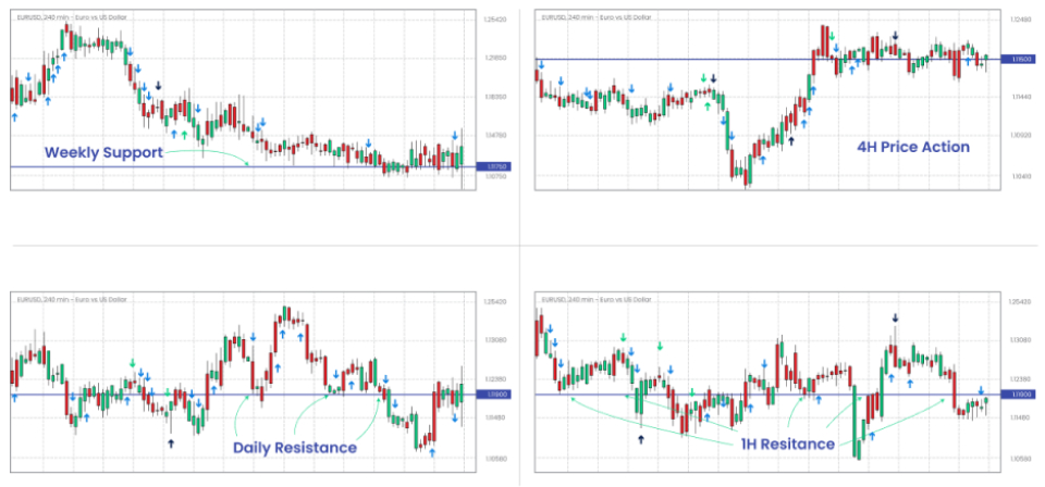 graphs showing multiple timeframes