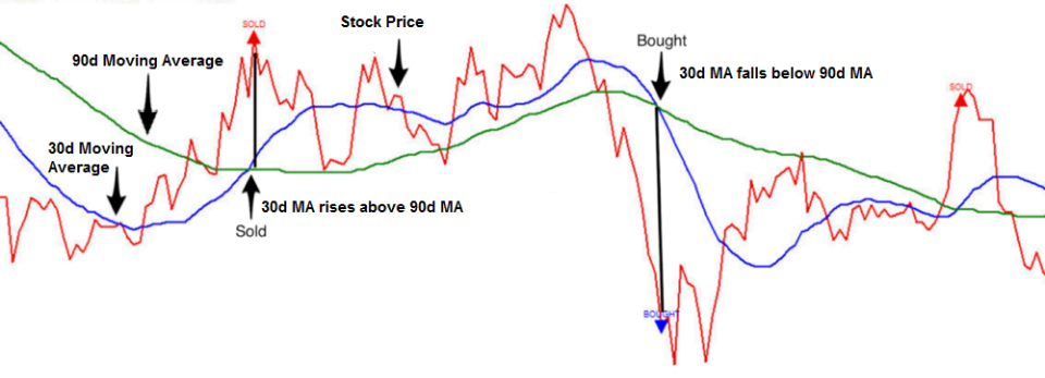 chart showing a mean reversion strategy