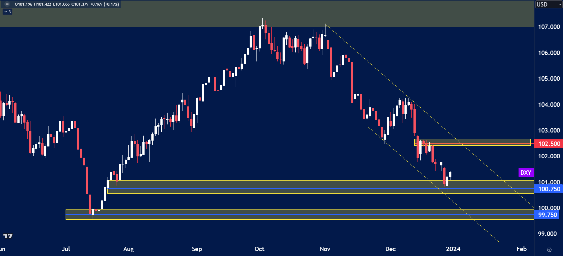 USD Index chart analysis for January 2