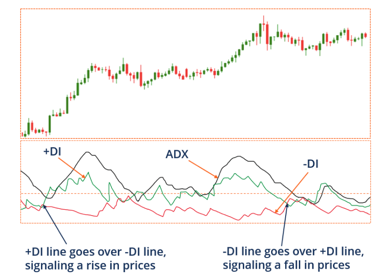 directional movement index pattern