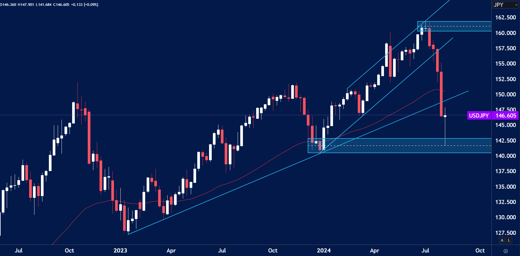 USDJPY-Forex-Weekly-Trading-Ideas-12th-August.png