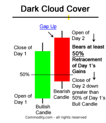 What is a dark cloud cover