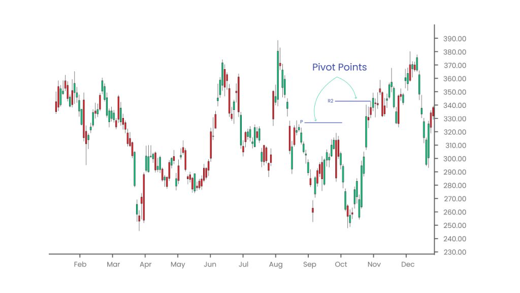 Pivot points