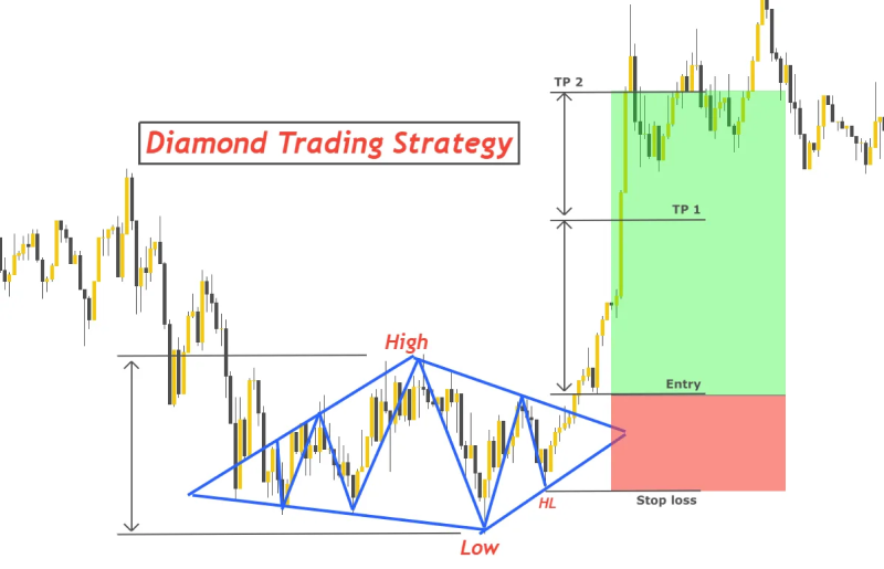This chart demonstrates a Diamond Trading Strategy, specifically a Diamond Bottom pattern, which is a bullish reversal formation.