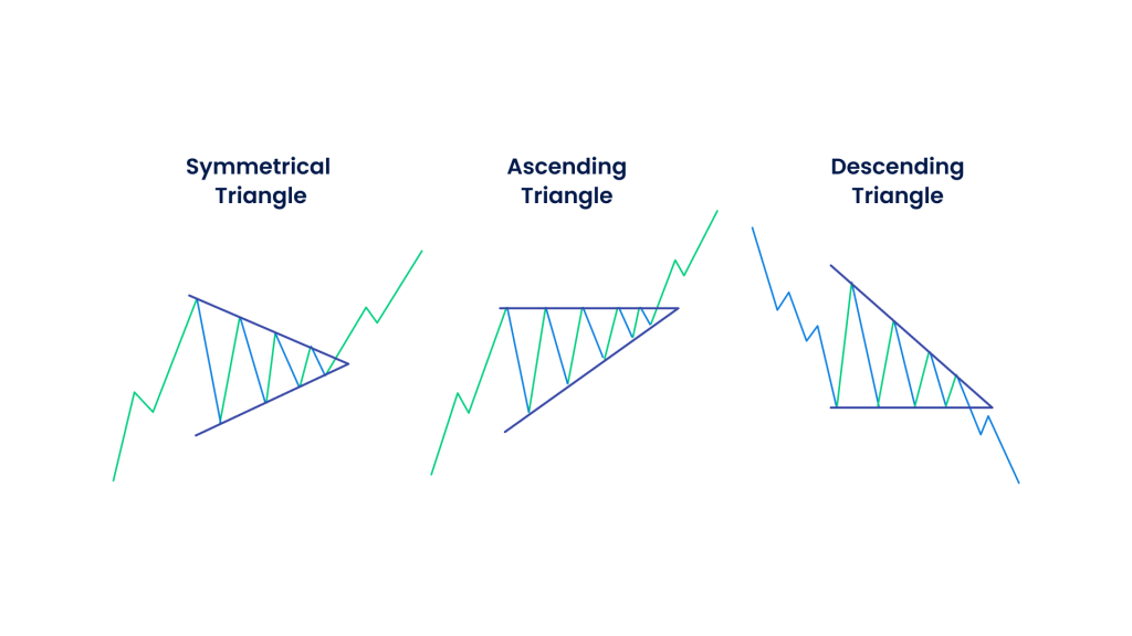 Triangle chart pattern