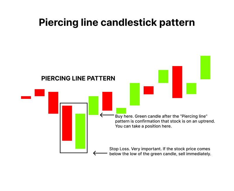 This image illustrates the Piercing Line Candlestick Pattern, which is a bullish reversal signal in technical analysis.