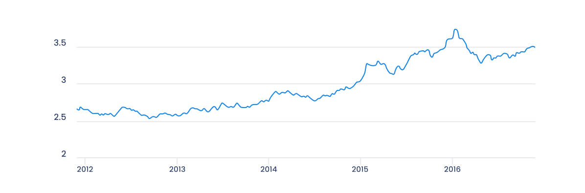 This chart shows a steady upward trend with notable points.