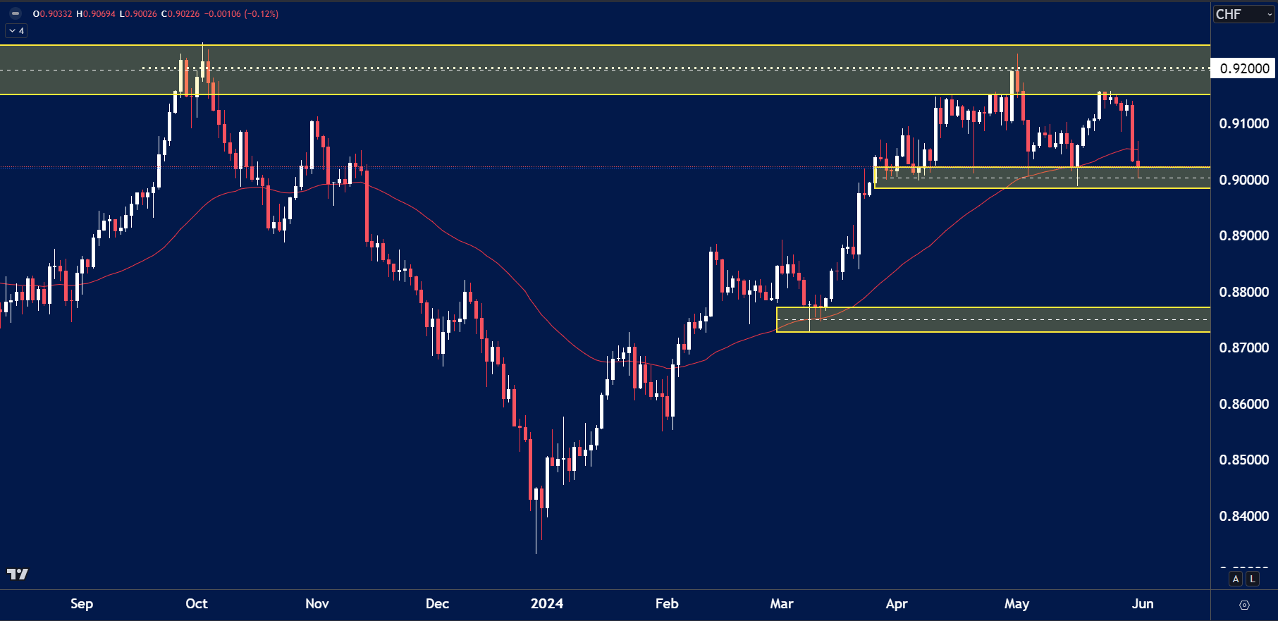 USDCHF chart analysis for June 3