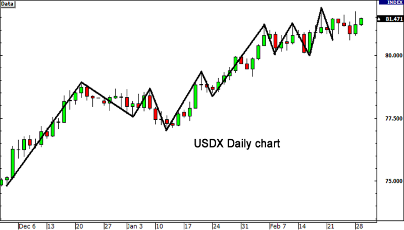 direction of USDX