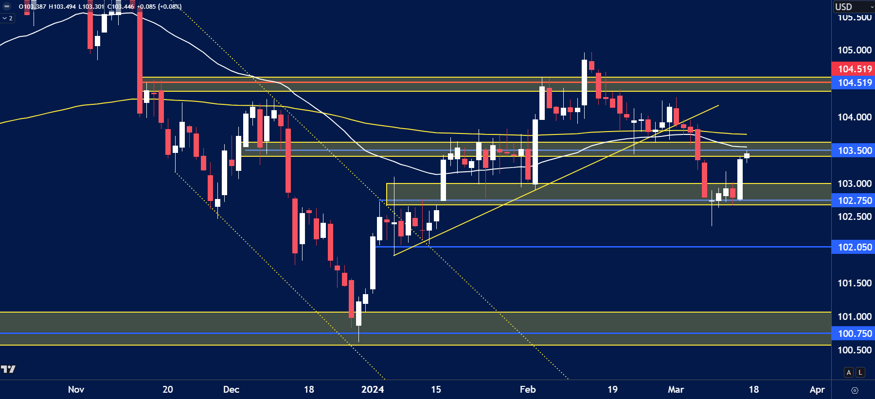 USD Index analysis for March 18