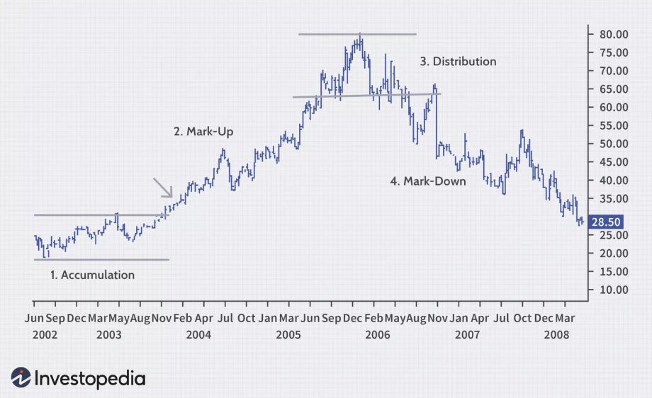 line chart showing accumulation, mark-up, distribution, and mark-down stages in forex trend cycles with price levels from 2002 to 2008
