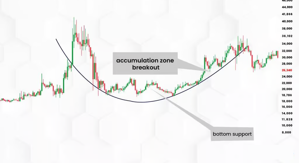 How to Identify a Rounding Bottom Pattern_