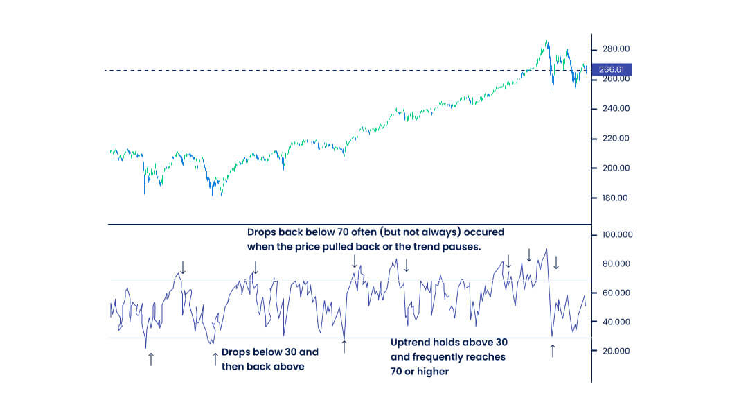 The Relative Strength Index