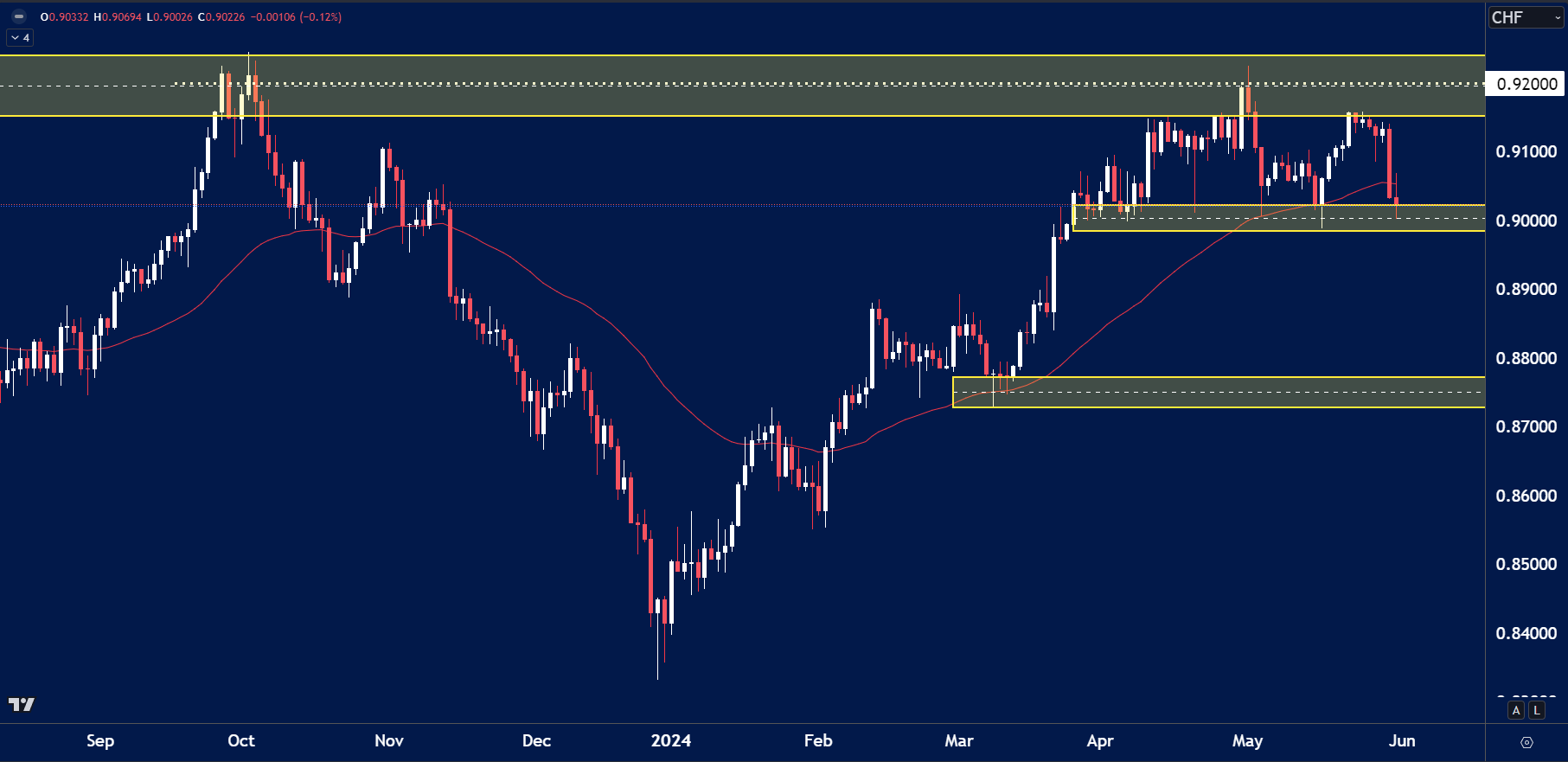 a candlestick chart of USD/CHF showing price action from August 2023 to June 2024