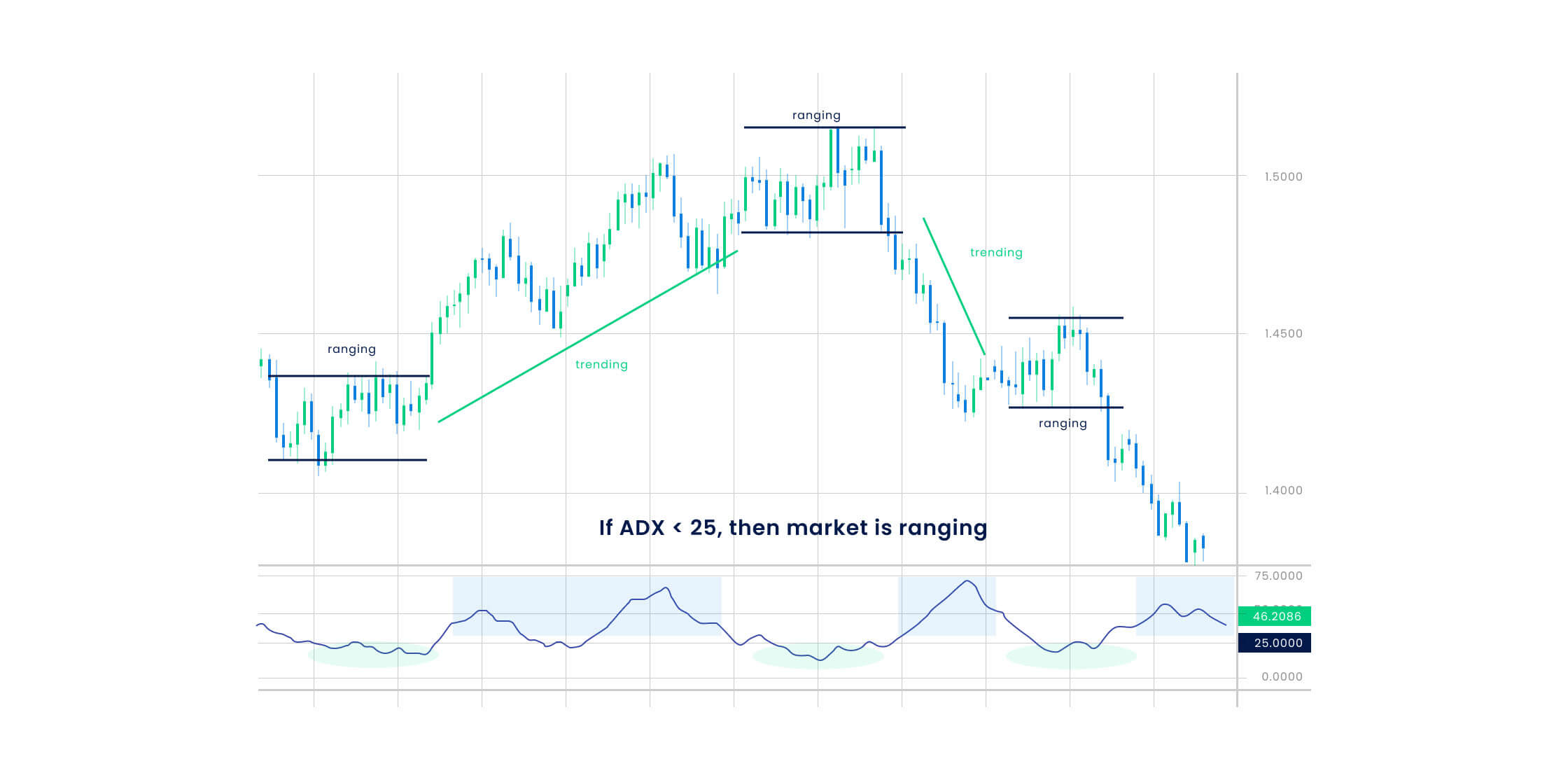 chart showing the market ranging