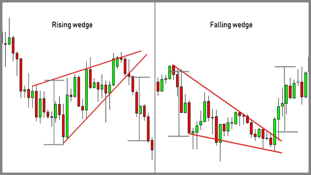 Rising Wedge and Falling Wedge chart patterns, which are commonly used in technical analysis.