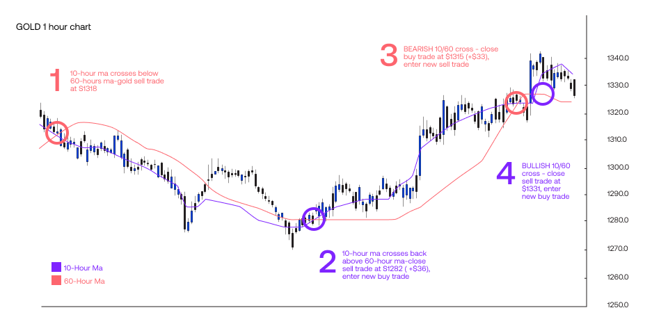 moving average crossover when trading gold