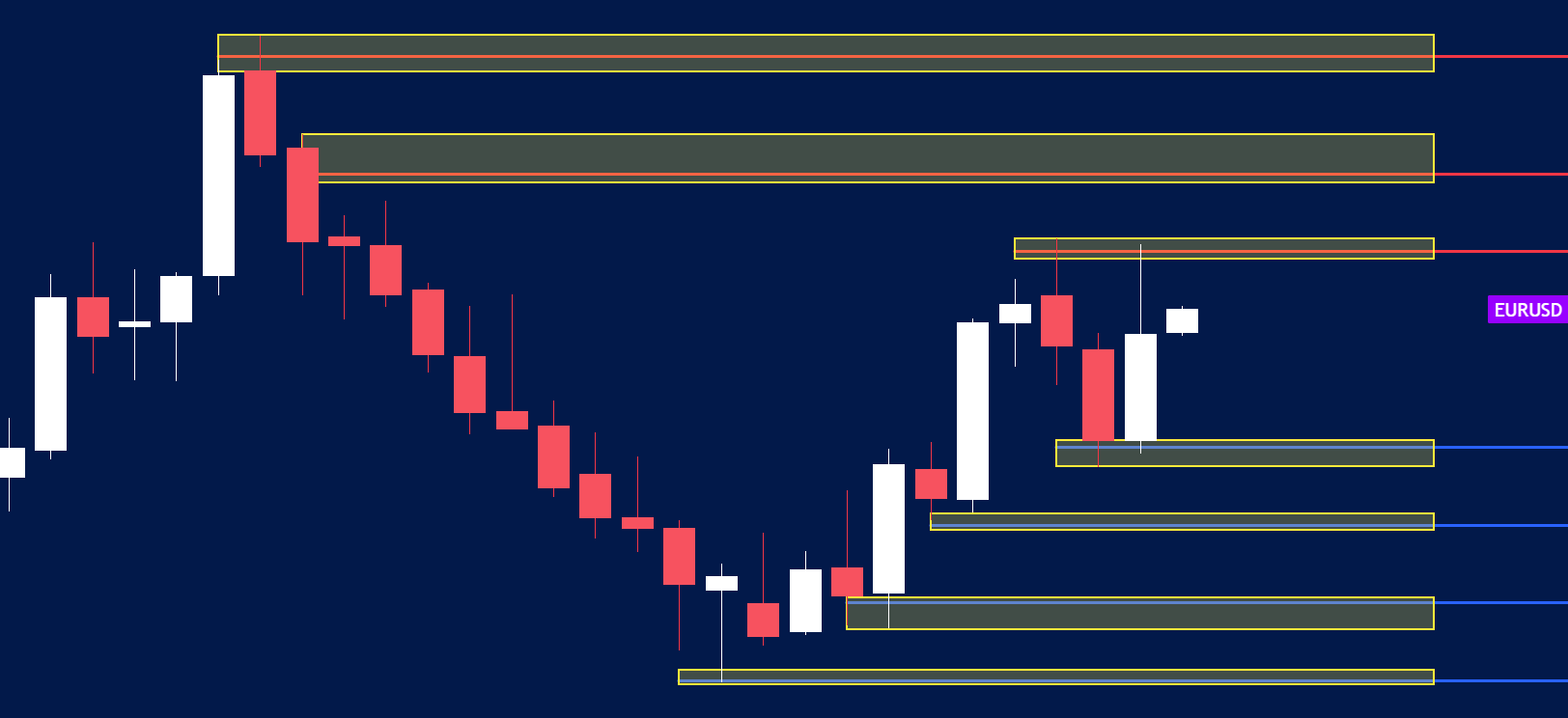 candlestick chart of the EUR/USD currency pair with multiple resistance and support zones