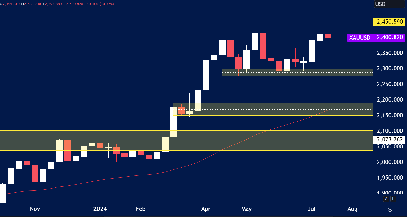 gold chart analysis for July 22