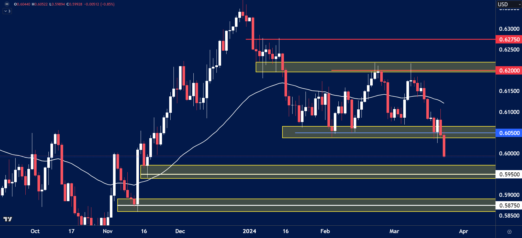 NZDUSD chart analysis for March 25