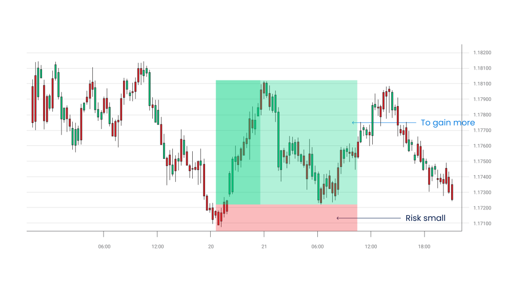 Swing trading in Forex