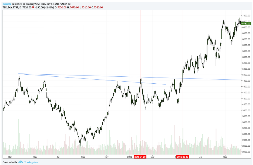 W pattern volume confirmation strategy