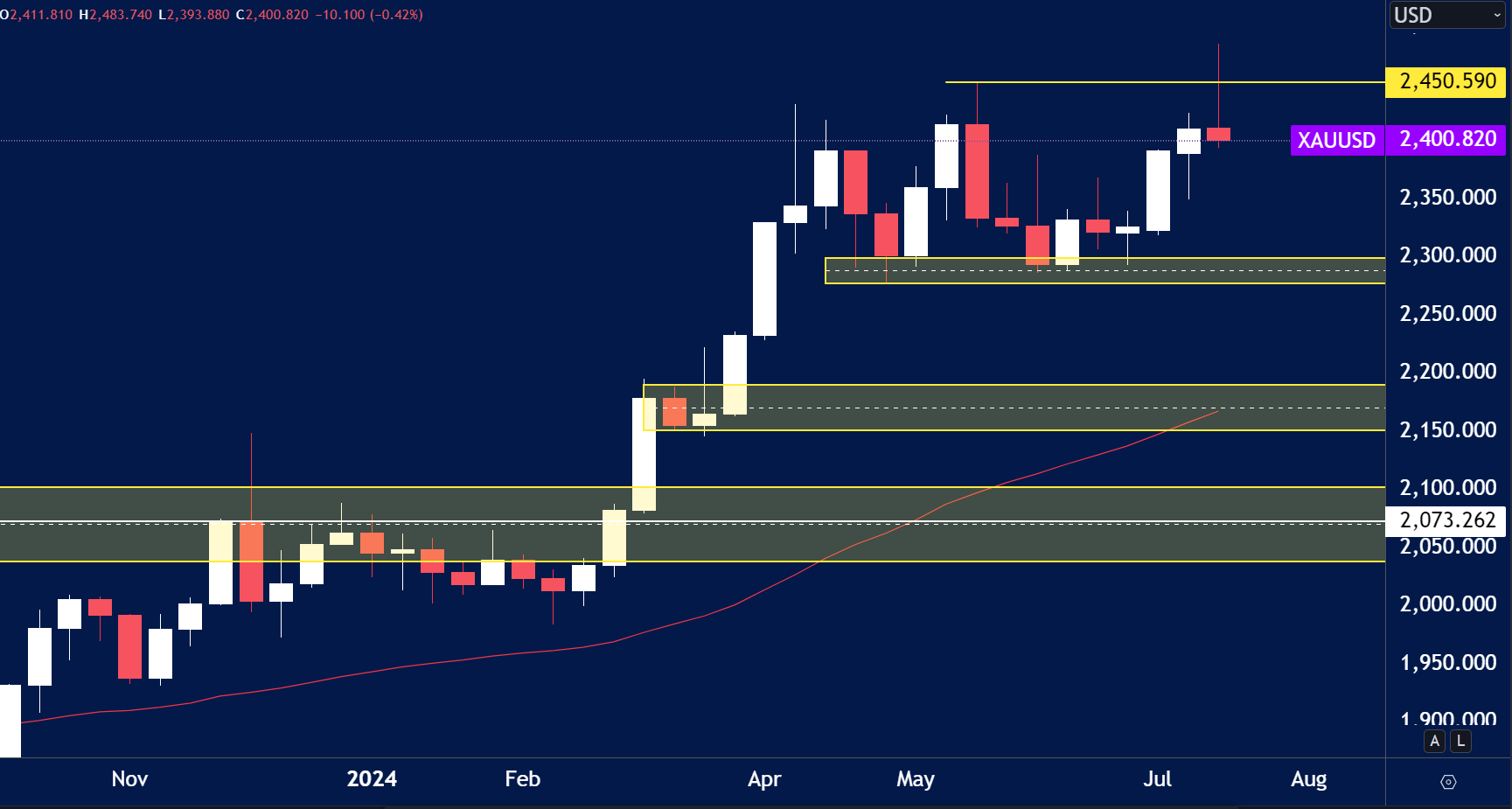 GOLD – Weekly Chart Outlook (22nd July)