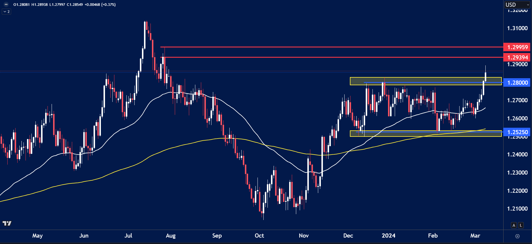 GBPUSD chart analysis for March 11th