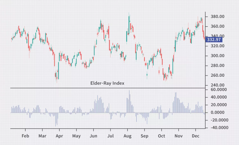 chart showing Elder Ray index pattern