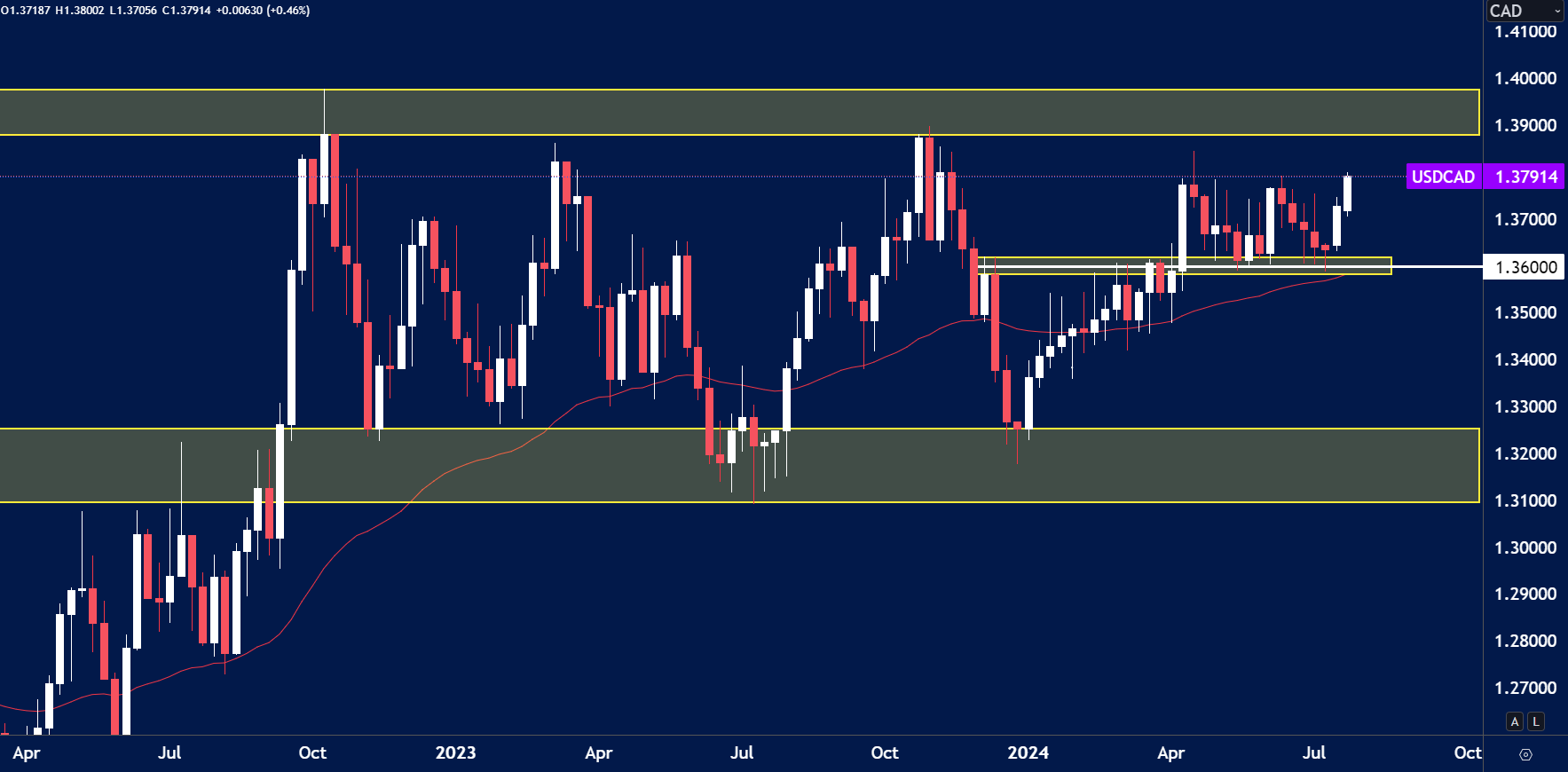 chart analysis for July 24th