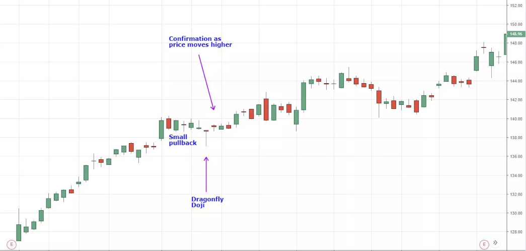 A candlestick chart highlighting a Dragonfly Doji pattern.