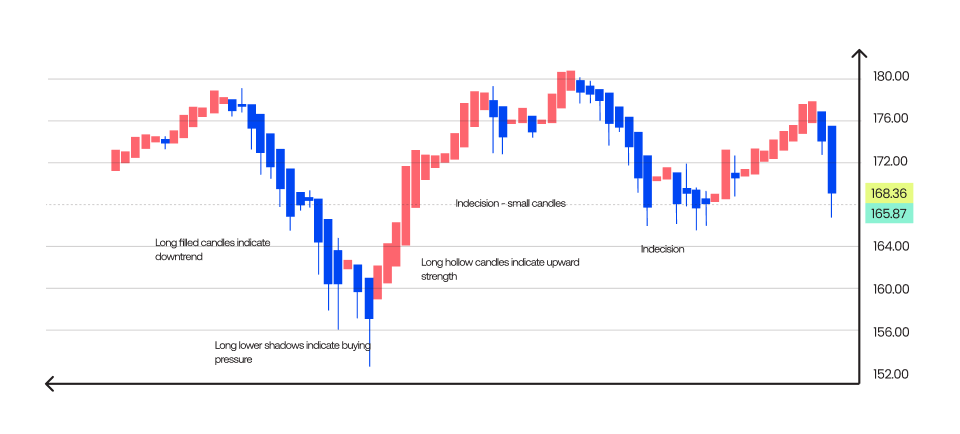 Heikin Ashi showing downward trends