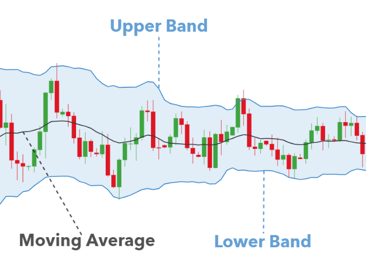 Bollinger bands