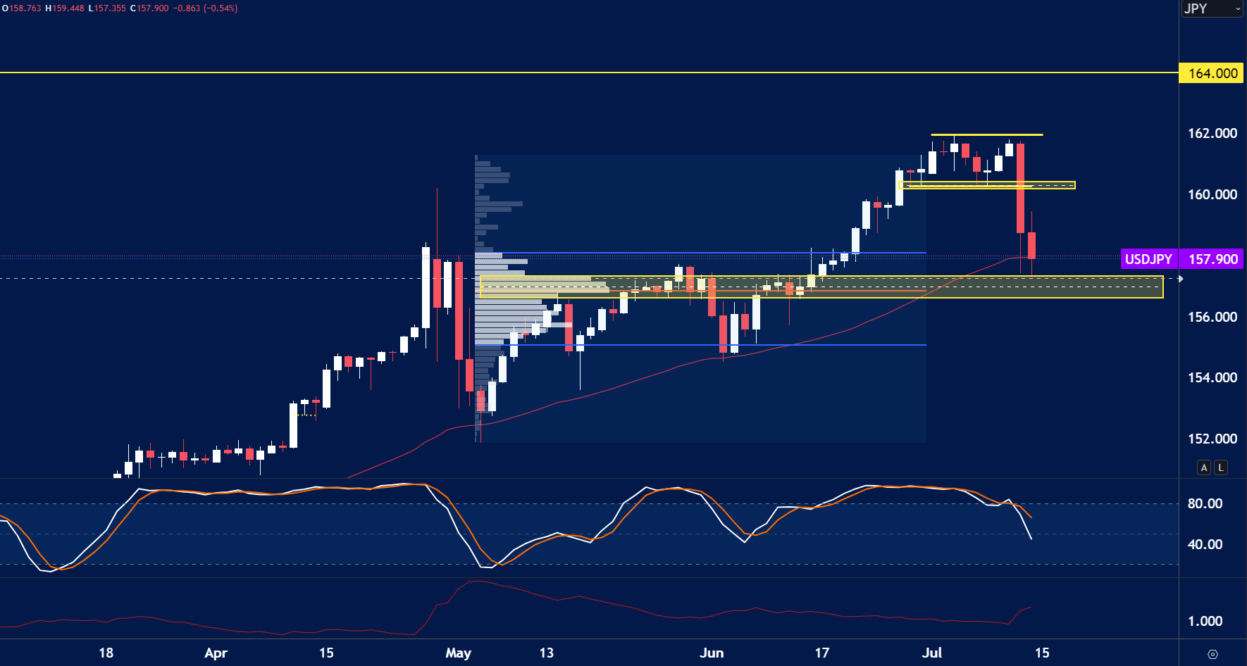 A sharp rejection from resistance, now testing key demand zone near 157.50 with rising volume and bearish momentum.