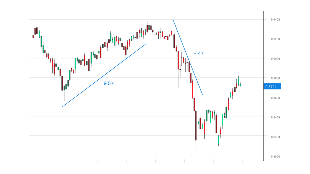 Forex trading chart showing a 9.5% upward trend followed by a 14% decline.
