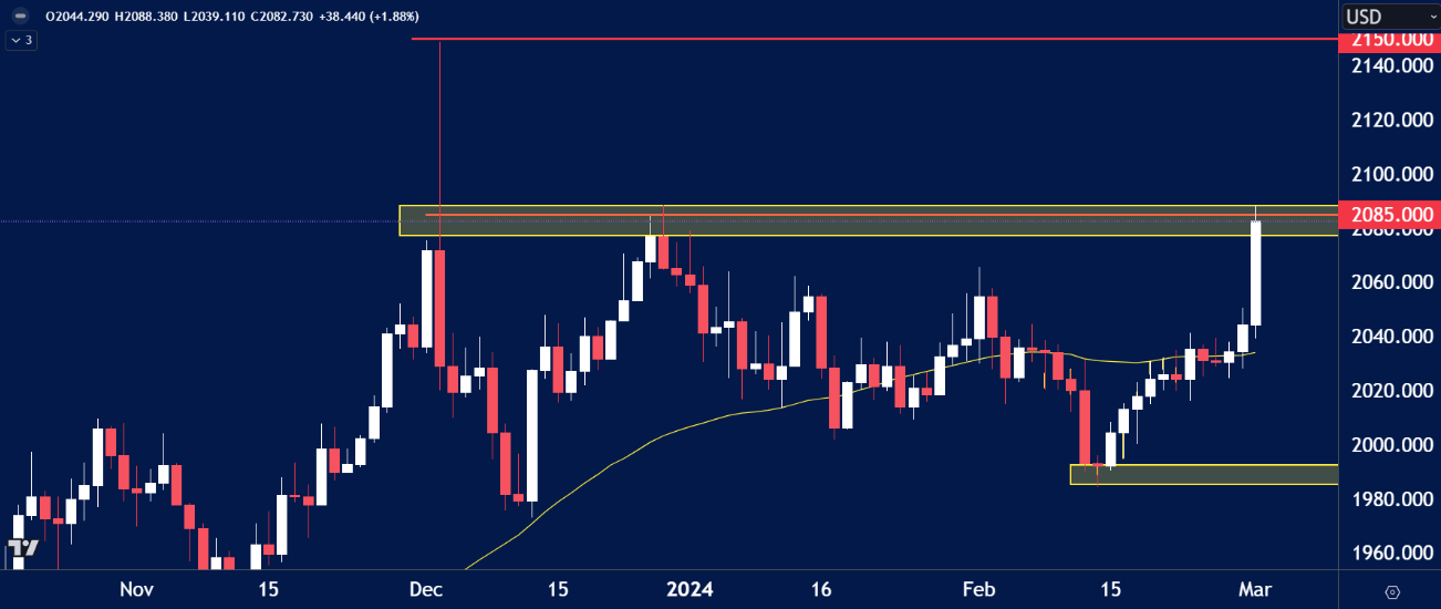 gold chart analysis for March 4