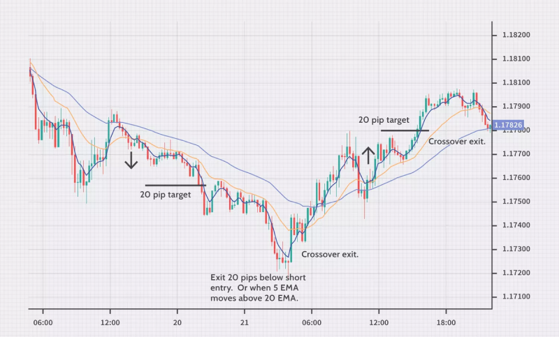 moving average crossover pattern