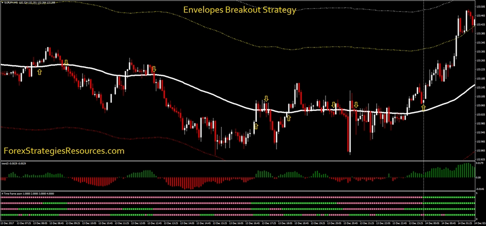 chart showing the envelope breakout strategy