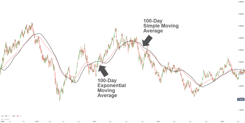 chart showing simple moving average and exponential moving average