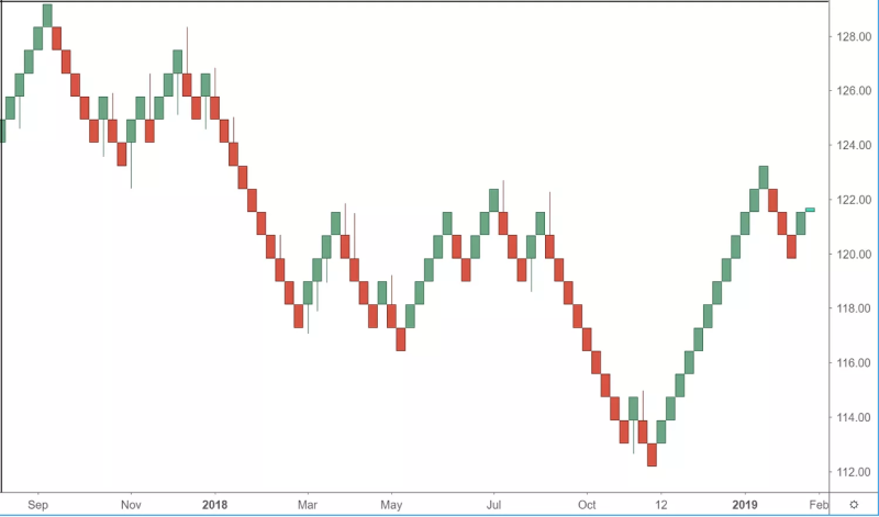 renko chart pattern