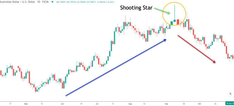a Shooting Star candlestick pattern on the Australian Dollar/U.S. Dollar (AUD/USD) daily chart, signaling a potential bearish reversal after an uptrend.