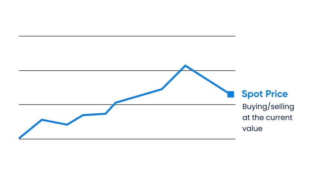 chart showing an oil spot price