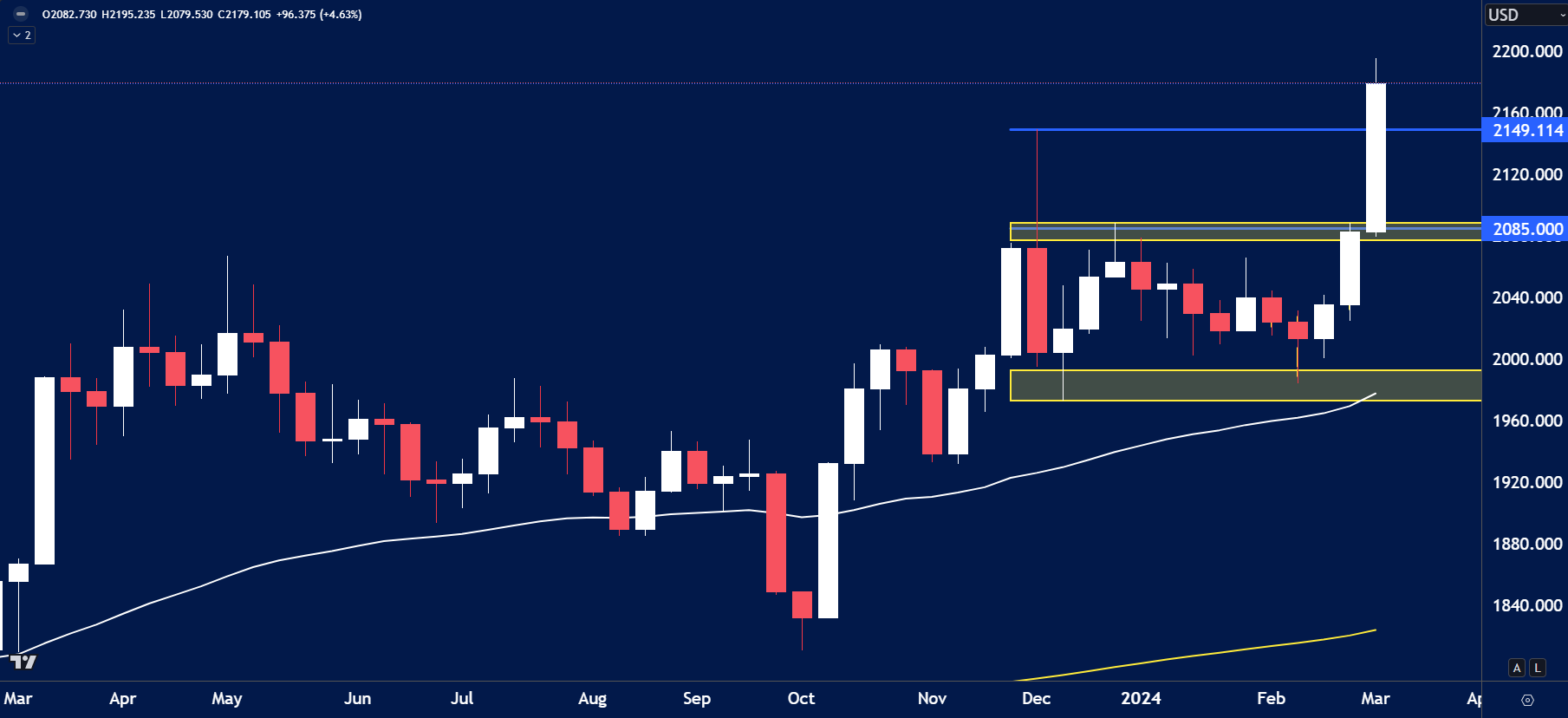 gold analysis for March 11th