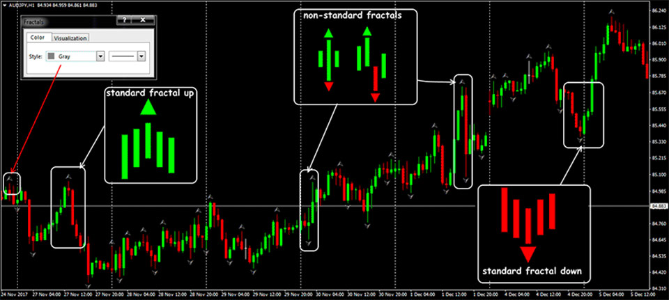 graph showing fractals indicators