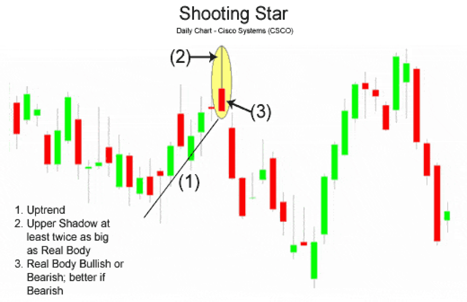a candlestick chart highlighting the Shooting Star bearish reversal pattern during an uptrend