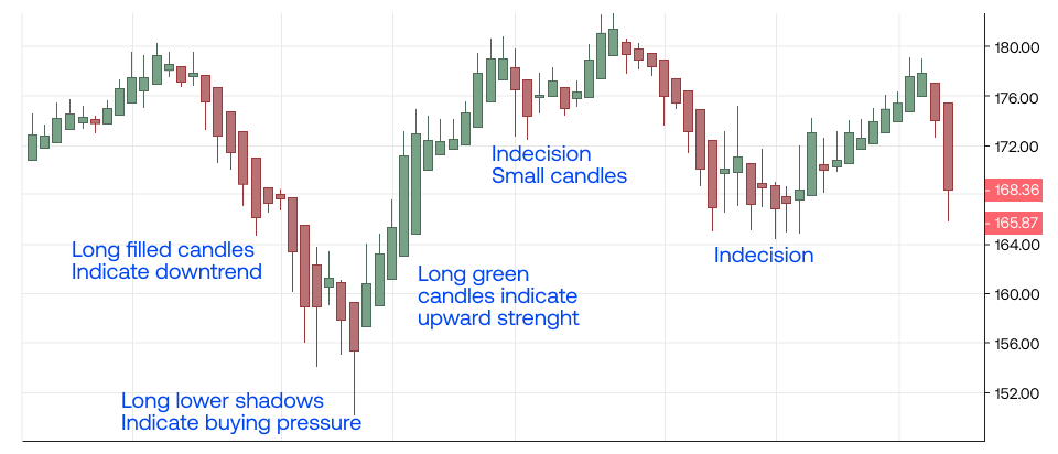 annotated candlestick chart showcasing key patterns and trends